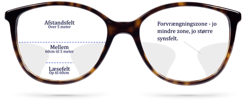 Er flerstyrkeglas det samme som briller med glidende overgang?