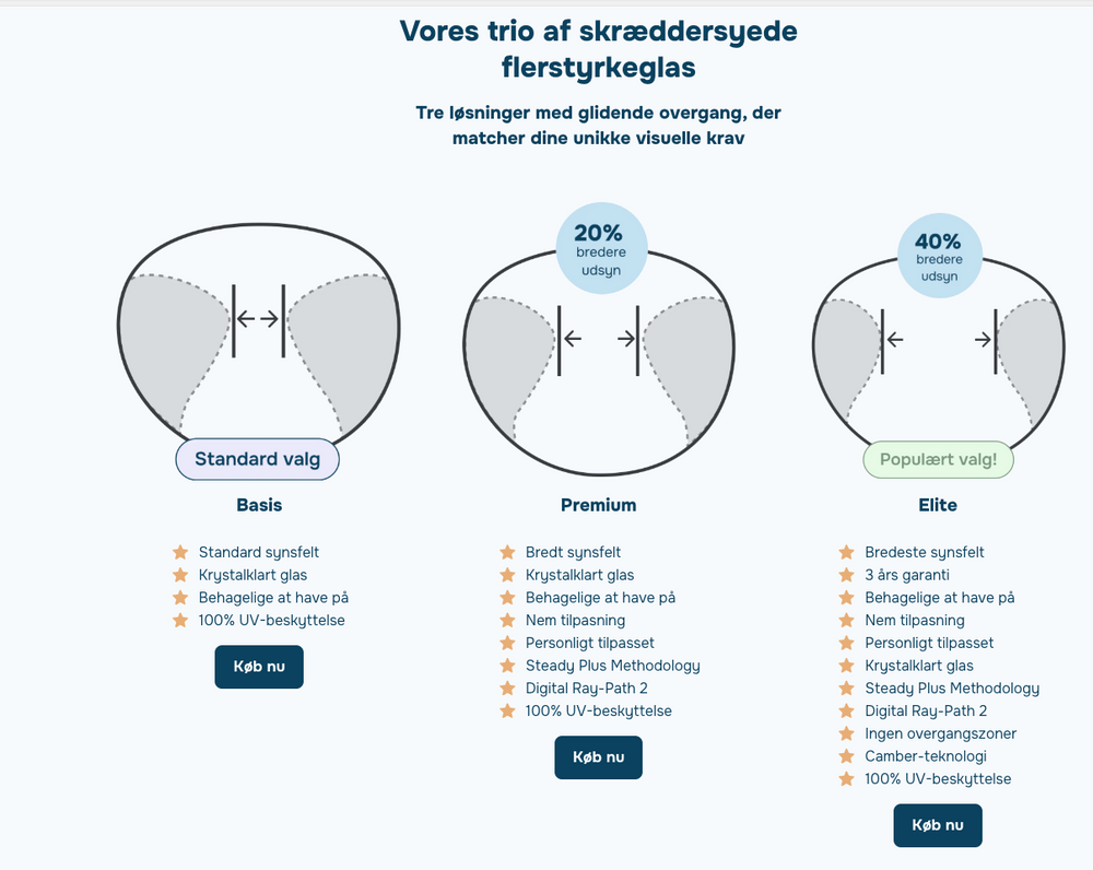 Illustration af tre typer flerstyrkeglas med glidende overgang og forskellige synsfelter.