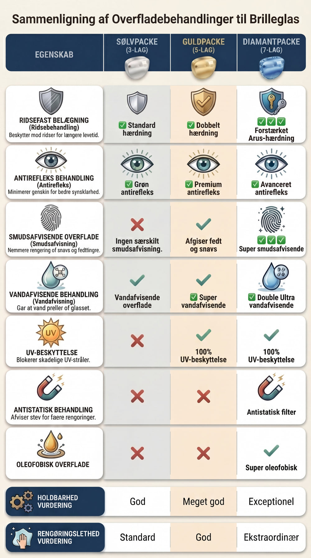 Sammenligning af overfladebehandlinger til brilleglas.