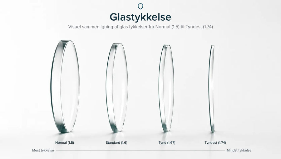 Visuel sammenligning af glastykkelser fra Normal (1.5) til Tyndest (1.74)