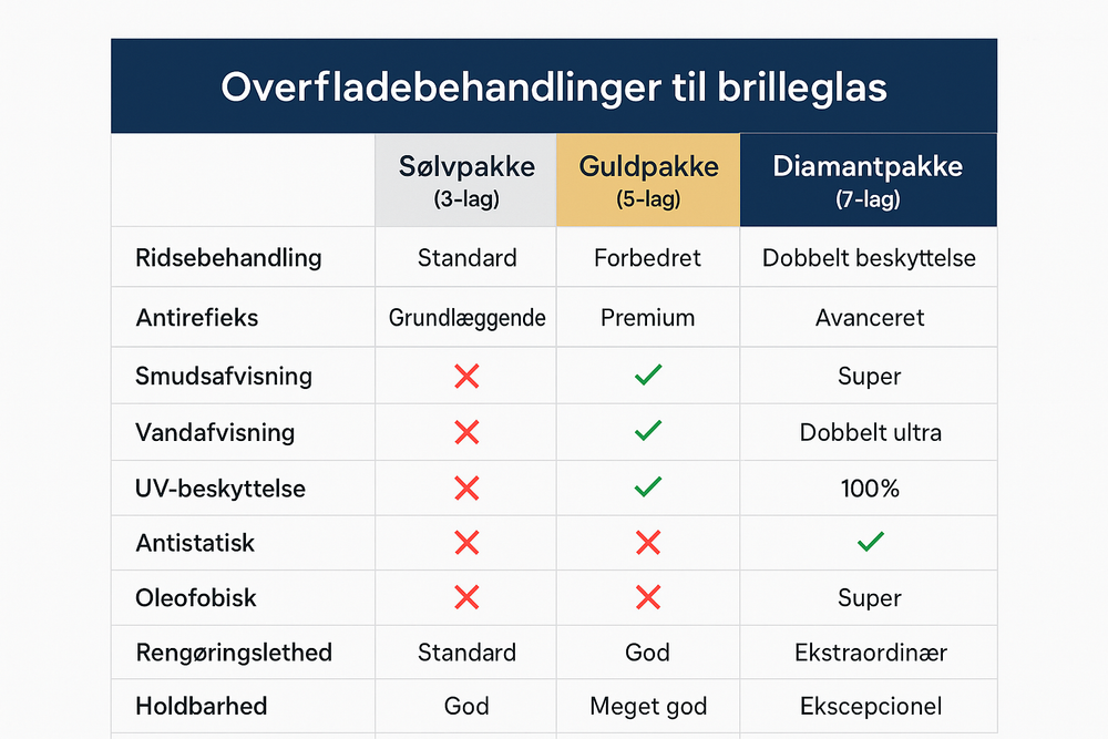 Tabel over overfladebehandlinger til brilleglas: Sølvpakke, Guldpakke, Diamantpakke.