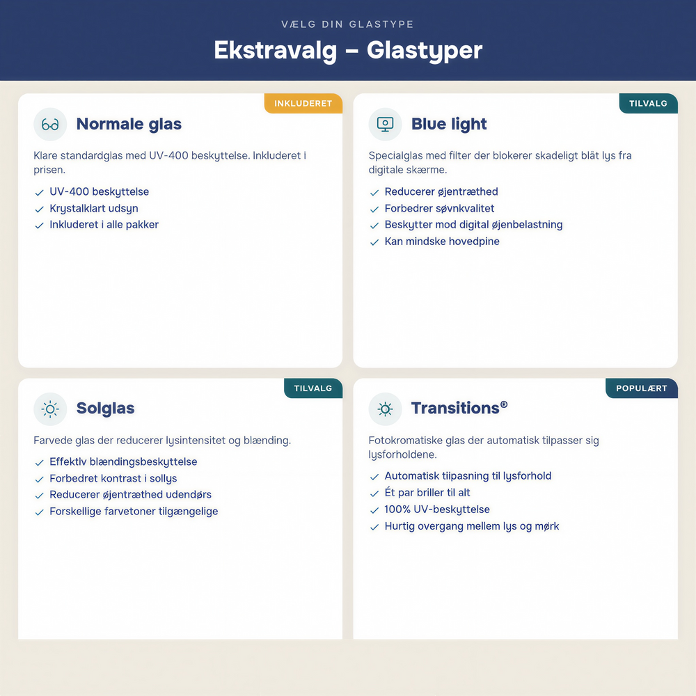 Oversigt over glastyper: normale glas, blue light, solglas og Transitions® fotokromatiske glas.